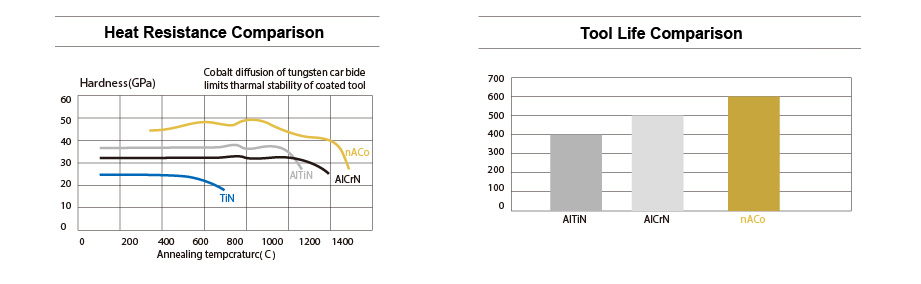 nACo_heat resistance comparison