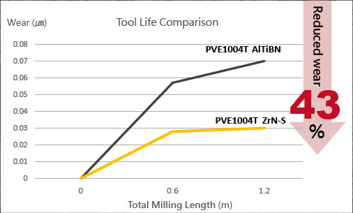 Tool Life Comparison