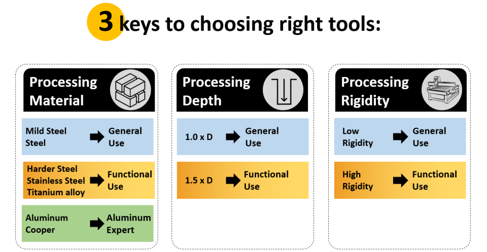 3 tips to choosing right tools