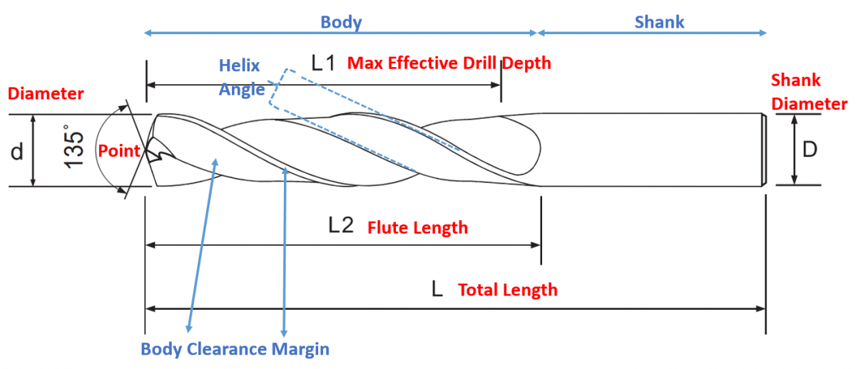 Different Types of Drill Bits: Diagram & Application & Choose